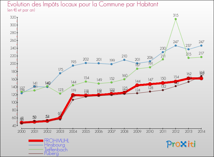 Evolution et montant des impôts locaux par Habitant pour FROHMUHL et les communes proches de 2000 à 2014 Comparaison des impôts locaux par habitant pour FROHMUHL et les communes voisines de 2000 à 2014