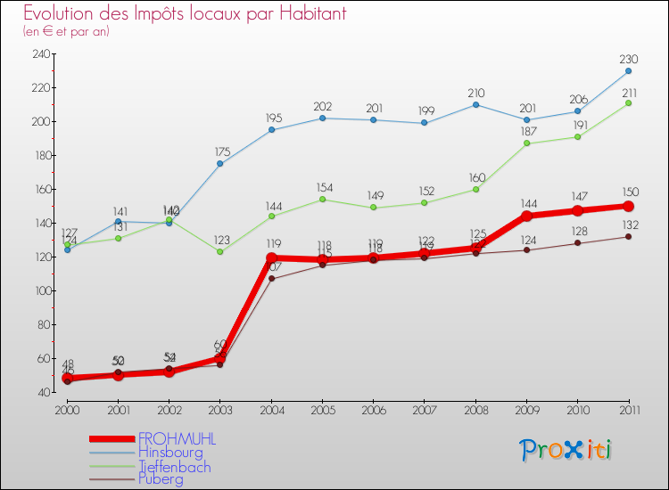 Evolution et montant des impôts locaux par Habitant pour FROHMUHL et les communes proches Comparaison des impôts locaux par habitant pour FROHMUHL et les communes voisines