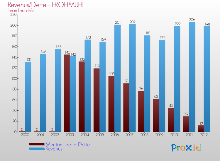 Evolution comparée de la dette et des revenus pour la commune de FROHMUHL de 2000 à 2012 Comparaison de la dette et des revenus pour FROHMUHL de 2000 à 2012