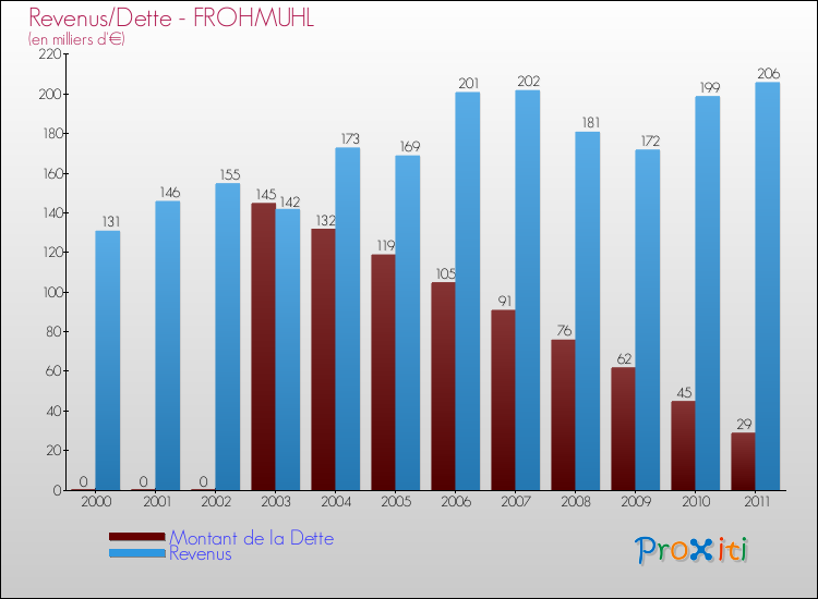 Evolution comparée de la dette et des revenus pour la commune de FROHMUHL de 2000 à 2011 Comparaison de la dette et des revenus pour FROHMUHL de 2000 à 2011