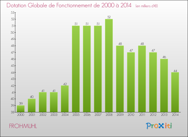 Evolution du montant de la Dotation Globale de Fonctionnement pour la commune de FROHMUHL de 2000 à 2014 Evolution du montant de la Dotation Globale de Fonctionnement pour FROHMUHL de 2000 à 2014