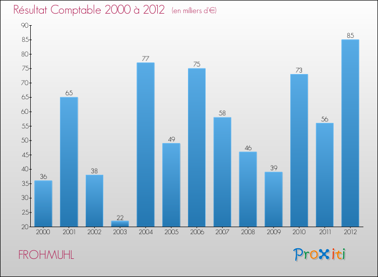 Evolution du résultat comptable pour la commune de FROHMUHL de 2000 à 2012 Evolution du résultat comptable pour FROHMUHL de 2000 à 2012