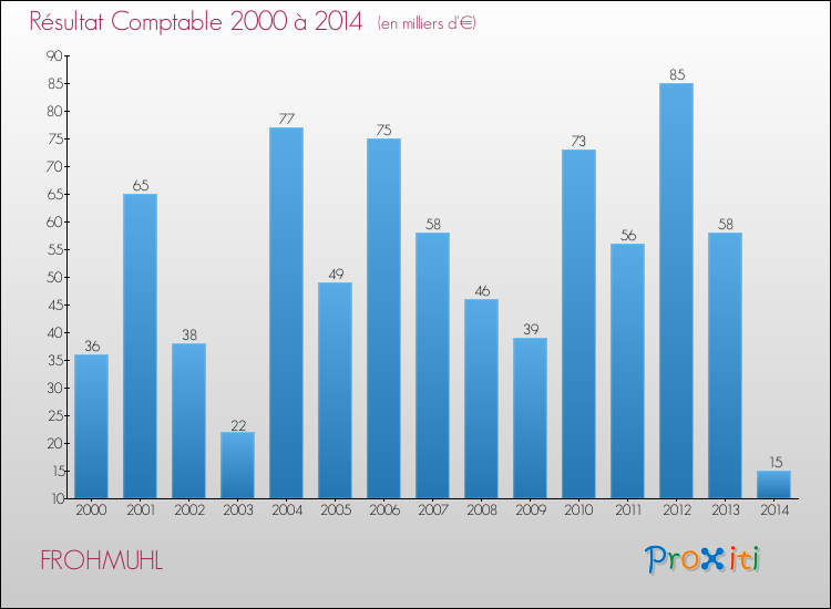 Evolution du résultat comptable pour la commune de FROHMUHL de 2000 à 2014 Evolution du résultat comptable pour FROHMUHL de 2000 à 2014