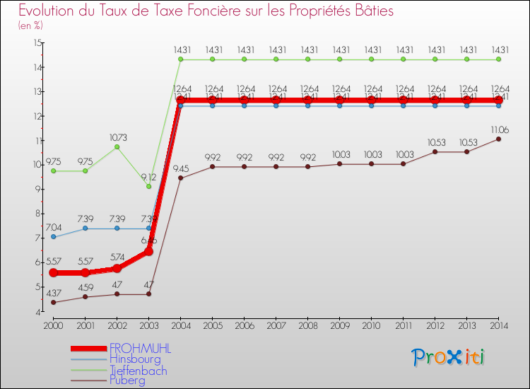 Evolution du taux de la taxe foncière sur le bati pour FROHMUHL et les communes proches de 2000 à 2014 Comparaison des taux de taxe foncière sur le bati pour FROHMUHL et les communes voisines de 2000 à 2014