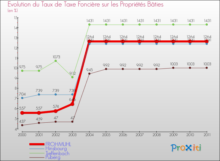 Evolution du taux de la taxe foncière sur le bati pour FROHMUHL et les communes proches Comparaison des taux de taxe foncière sur le bati pour FROHMUHL et les communes voisines