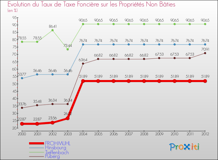 Evolution du taux de la taxe foncière sur les immeubles et terrains non batis pour FROHMUHL et les communes proches de 2000 à 2012 Comparaison des taux de la taxe foncière sur les immeubles et terrains non batis pour FROHMUHL et les communes voisines de 2000 à 2012