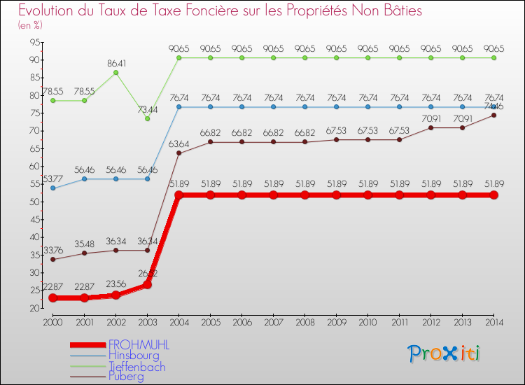 Evolution du taux de la taxe foncière sur les immeubles et terrains non batis pour FROHMUHL et les communes proches de 2000 à 2014 Comparaison des taux de la taxe foncière sur les immeubles et terrains non batis pour FROHMUHL et les communes voisines de 2000 à 2014
