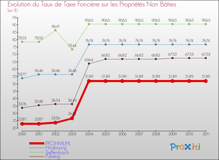 Evolution du taux de la taxe foncière sur les immeubles et terrains non batis pour FROHMUHL et les communes proches Comparaison des taux de la taxe foncière sur les immeubles et terrains non batis pour FROHMUHL et les communes voisines