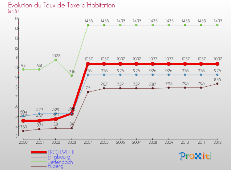 Evolution du taux de la taxe d'habitation pour FROHMUHL et les communes proches Comparaison des taux de la taxe d'habitation pour FROHMUHL et les communes voisines