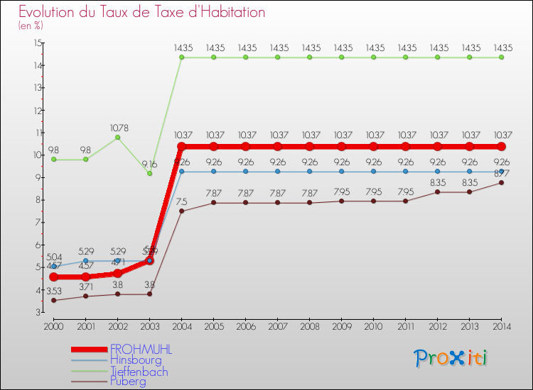 Evolution du taux de la taxe d'habitation pour FROHMUHL et les communes proches de 2000 à 2014 Comparaison des taux de la taxe d'habitation pour FROHMUHL et les communes voisines de 2000 à 2014