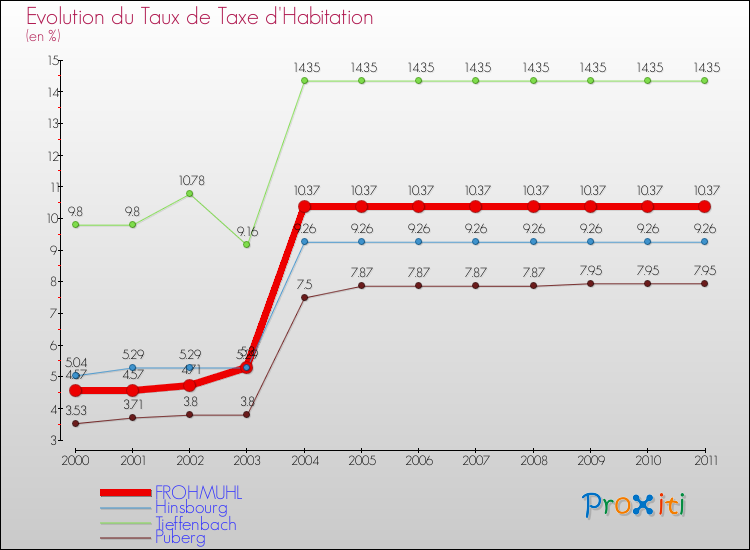 Evolution du taux de la taxe d'habitation pour FROHMUHL et les communes proches Comparaison des taux de la taxe d'habitation pour FROHMUHL et les communes voisines