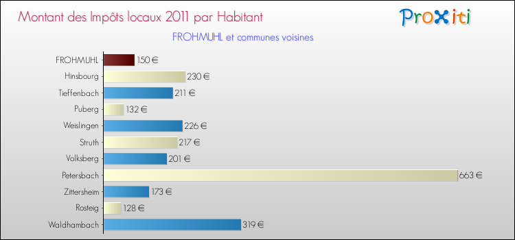 Montant des impôts locaux par Habitant pour FROHMUHL et les communes proches Comparaison des impôts locaux par habitant pour FROHMUHL et les communes voisines