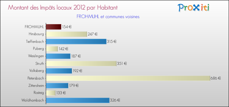 Montant des impôts locaux par Habitant pour FROHMUHL et les communes proches Comparaison des impôts locaux par habitant pour FROHMUHL et les communes voisines