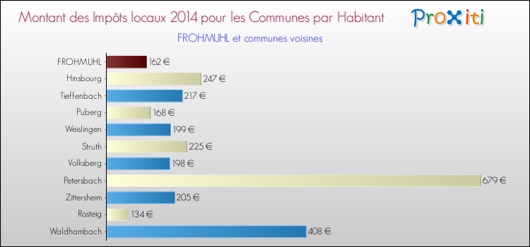 Montant des impôts locaux par Habitant pour FROHMUHL et les communes proches en 2014 Comparaison des impôts locaux par habitant pour FROHMUHL et les communes voisines en 2014