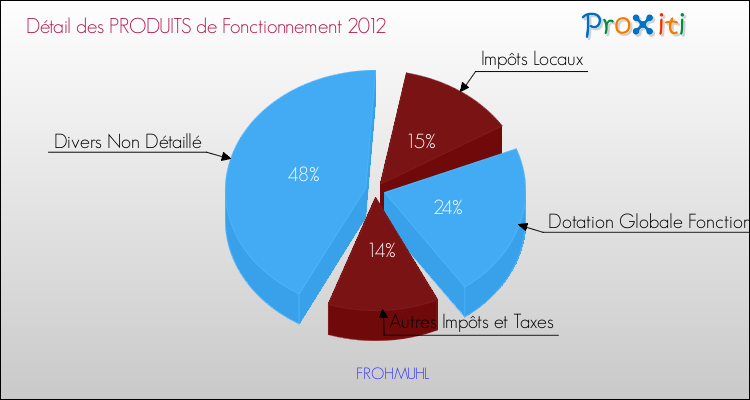 Décomposition du Budget de Fonctionnement 2012 de la commune de FROHMUHL Budget de Fonctionnement 2012 pour la commune de FROHMUHL