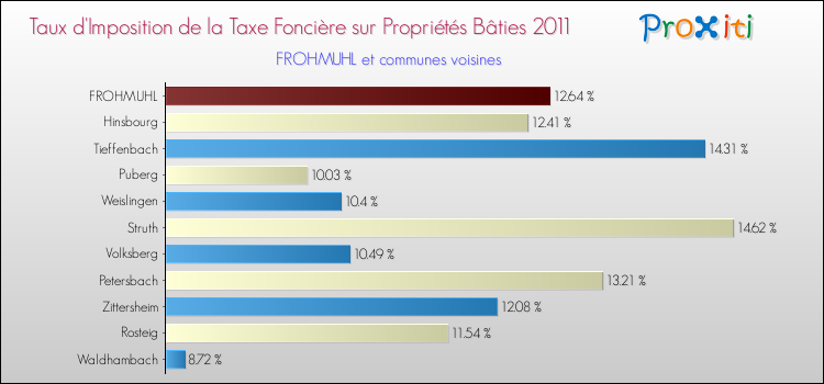 Taux d'imposition de la taxe foncière sur le bati 2011 pour FROHMUHL et les communes proches Comparaison des taux d'imposition de la taxe foncière sur le bati 2011 pour FROHMUHL et les communes voisines
