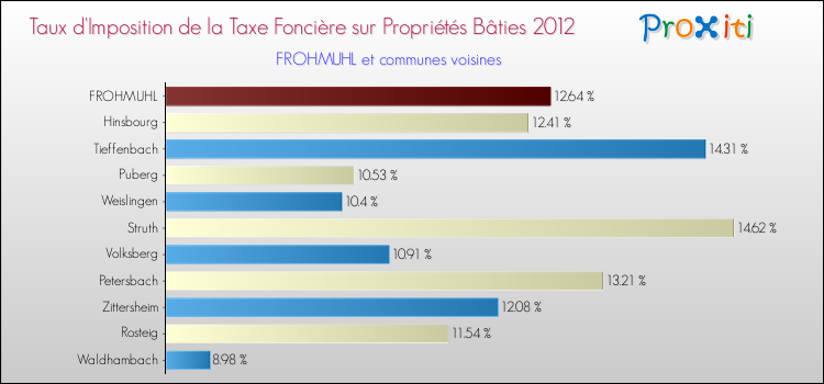 Taux d'imposition de la taxe foncière sur le bati 2012 pour FROHMUHL et les communes proches Comparaison des taux d'imposition de la taxe foncière sur le bati 2012 pour FROHMUHL et les communes voisines