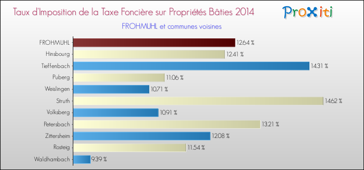 Taux d'imposition de la taxe foncière sur le bati 2014 pour FROHMUHL et les communes proches Comparaison des taux d'imposition de la taxe foncière sur le bati 2014 pour FROHMUHL et les communes voisines