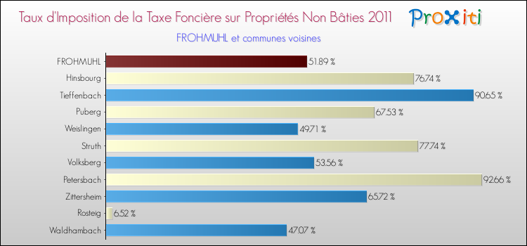 Taux d'imposition de la taxe foncière sur les immeubles et terrains non batis 2011 pour FROHMUHL et les communes proches Comparaison des taux d'imposition de la taxe foncière sur les immeubles et terrains non batis 2011 pour FROHMUHL et les communes voisines