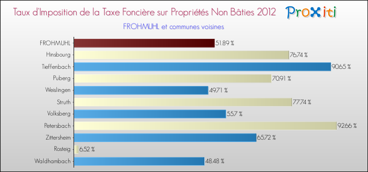 Taux d'imposition de la taxe foncière sur les immeubles et terrains non batis 2012 pour FROHMUHL et les communes proches Comparaison des taux d'imposition de la taxe foncière sur les immeubles et terrains non batis 2012 pour FROHMUHL et les communes voisines