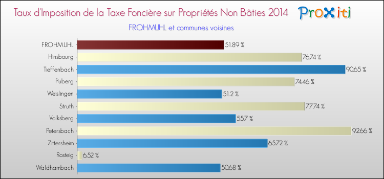 Taux d'imposition de la taxe foncière sur les immeubles et terrains non batis 2014 pour FROHMUHL et les communes proches Comparaison des taux d'imposition de la taxe foncière sur les immeubles et terrains non batis 2014 pour FROHMUHL et les communes voisines