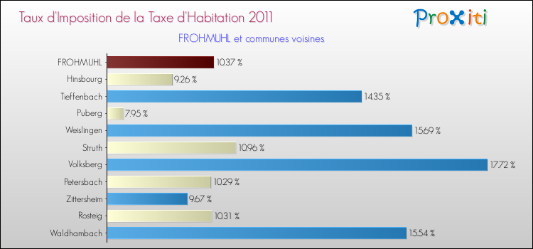 Taux d'imposition de la taxe d'habitation 2011 pour FROHMUHL et les communes proches Comparaison des taux d'imposition de la taxe d'habitation 2011 pour FROHMUHL et les communes voisines