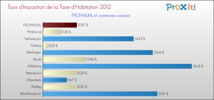 Taux d'imposition de la taxe d'habitation 2012 pour FROHMUHL et les communes proches Comparaison des taux d'imposition de la taxe d'habitation 2012 pour FROHMUHL et les communes voisines