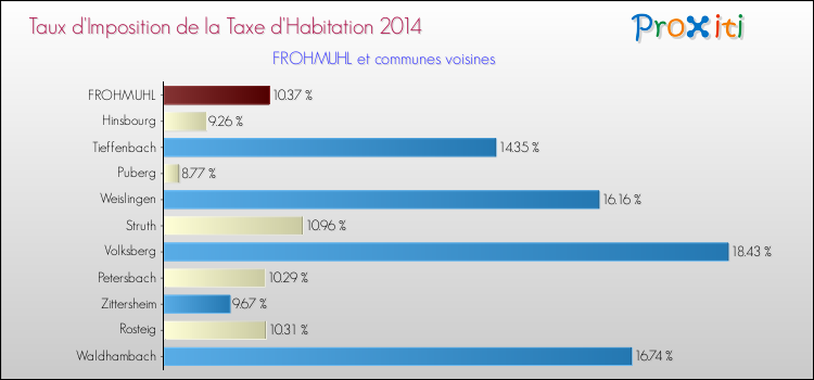 Taux d'imposition de la taxe d'habitation 2014 pour FROHMUHL et les communes proches Comparaison des taux d'imposition de la taxe d'habitation 2014 pour FROHMUHL et les communes voisines