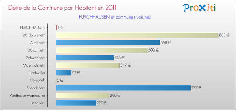 Dette par habitant de la commune en 2011 pour FURCHHAUSEN et les communes proches Comparaison de la dette par habitant de la commune en 2011 pour FURCHHAUSEN et les communes voisines