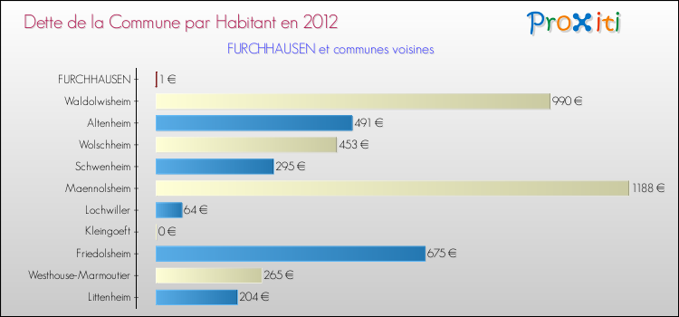 Dette par habitant de la commune en 2012 pour FURCHHAUSEN et les communes proches Comparaison de la dette par habitant de la commune en 2012 pour FURCHHAUSEN et les communes voisines