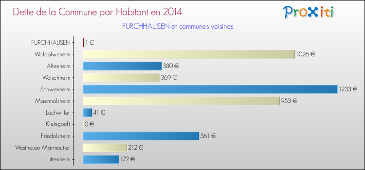 Dette par habitant de la commune en 2014 pour FURCHHAUSEN et les communes proches Comparaison de la dette par habitant de la commune en 2014 pour FURCHHAUSEN et les communes voisines