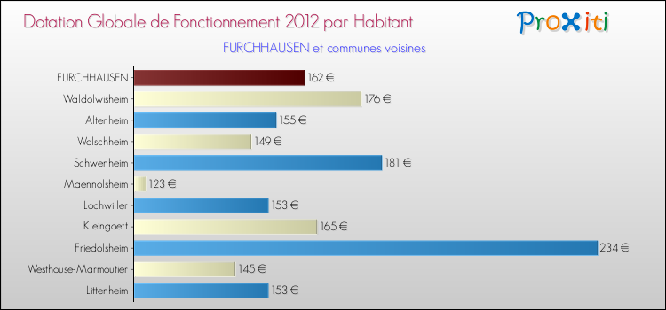 Montant des dotations globales de fonctionnement DGF par Habitant pour FURCHHAUSEN et les communes proches Comparaison des des dotations globales de fonctionnement DGF par habitant pour FURCHHAUSEN et les communes voisines