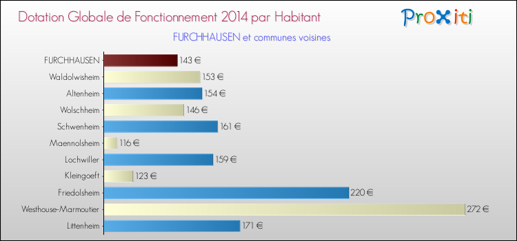 Montant des dotations globales de fonctionnement DGF par Habitant pour FURCHHAUSEN et les communes proches en 2014. Comparaison des des dotations globales de fonctionnement DGF par habitant pour FURCHHAUSEN et les communes voisines en 2014.