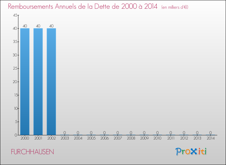 Evolution de l'annuité de la dette pour la commune de FURCHHAUSEN de 2000 à 2014 Annuités de la dette pour FURCHHAUSEN de 2000 à 2014