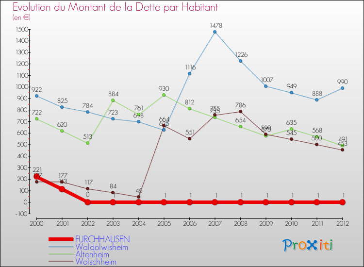 Evolution de la dette par habitant pour la commune de FURCHHAUSEN et les communes proches de 2000 à 2012 Comparaison de la dette par habitant pour FURCHHAUSEN et les communes voisines de 2000 à 2012