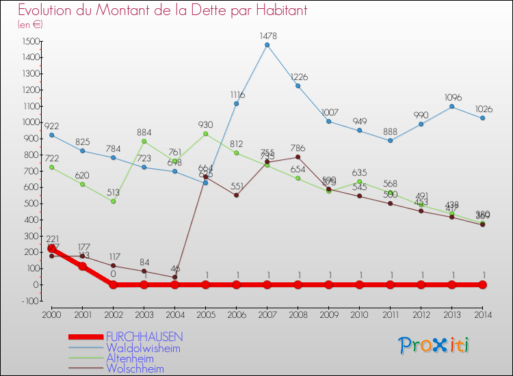Evolution de la dette par habitant pour la commune de FURCHHAUSEN et les communes proches de 2000 à 2014 Comparaison de la dette par habitant pour FURCHHAUSEN et les communes voisines de 2000 à 2014