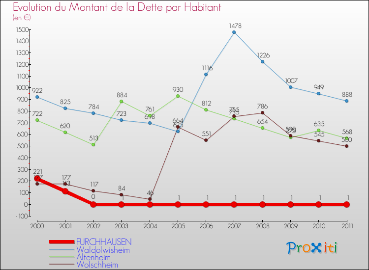 Evolution de la dette par habitant pour la commune de FURCHHAUSEN et les communes proches Comparaison de la dette par habitant pour FURCHHAUSEN et les communes voisines