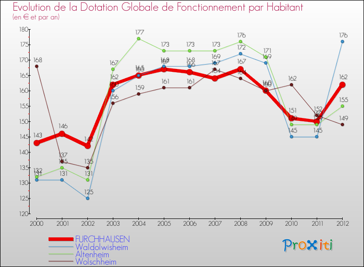 Evolution et montant de la dotation globale de fonctionnement par Habitant pour FURCHHAUSEN et les communes proches Comparaison des dotations globales de fonctionnement par habitant pour FURCHHAUSEN et les communes voisines