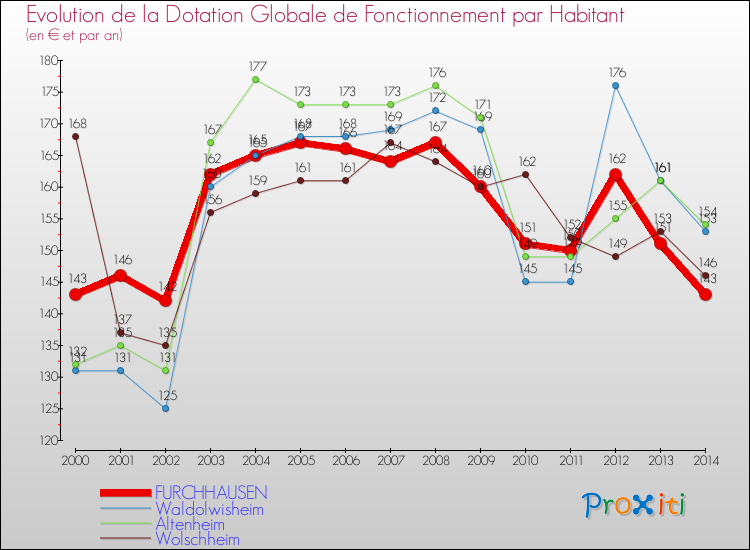 Evolution et montant de la dotation globale de fonctionnement par Habitant pour FURCHHAUSEN et les communes proches de 2000 à 2014. Comparaison des dotations globales de fonctionnement par habitant pour FURCHHAUSEN et les communes voisines de 2000 à 2014.