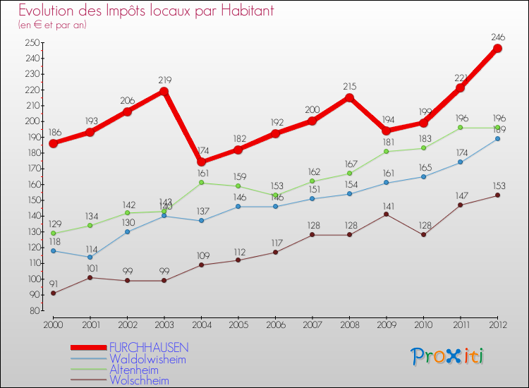 Evolution et montant des impôts locaux par Habitant pour FURCHHAUSEN et les communes proches Comparaison des impôts locaux par habitant pour FURCHHAUSEN et les communes voisines