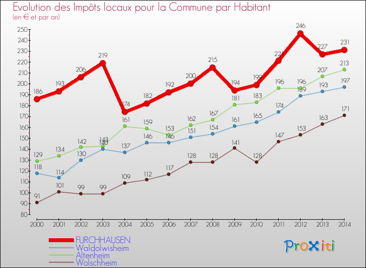 Evolution et montant des impôts locaux par Habitant pour FURCHHAUSEN et les communes proches de 2000 à 2014 Comparaison des impôts locaux par habitant pour FURCHHAUSEN et les communes voisines de 2000 à 2014