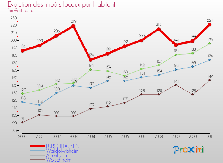 Evolution et montant des impôts locaux par Habitant pour FURCHHAUSEN et les communes proches Comparaison des impôts locaux par habitant pour FURCHHAUSEN et les communes voisines