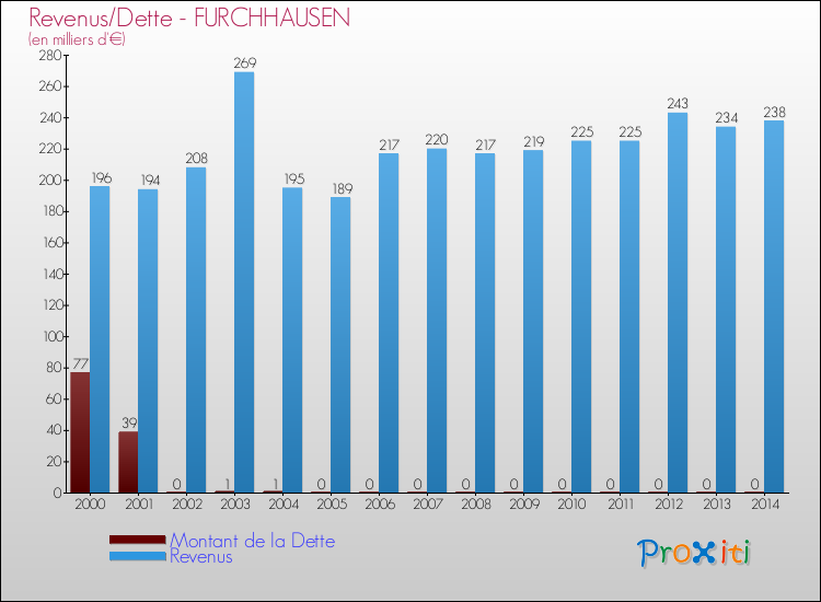 Evolution comparée de la dette et des revenus pour la commune de FURCHHAUSEN de 2000 à 2014 Comparaison de la dette et des revenus pour FURCHHAUSEN de 2000 à 2014