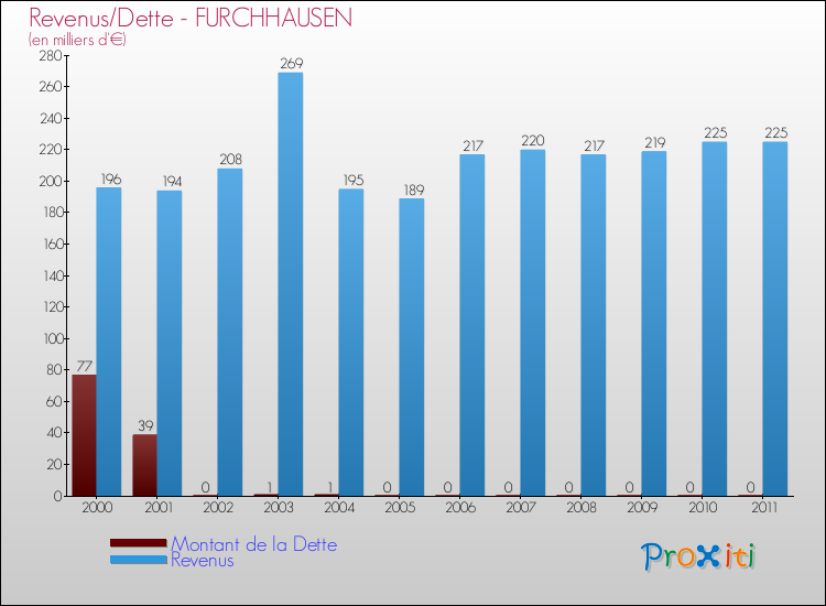 Evolution comparée de la dette et des revenus pour la commune de FURCHHAUSEN de 2000 à 2011 Comparaison de la dette et des revenus pour FURCHHAUSEN de 2000 à 2011