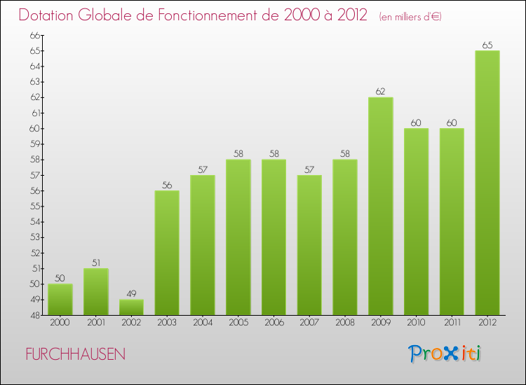 Evolution du montant de la Dotation Globale de Fonctionnement pour la commune de FURCHHAUSEN de 2000 à 2012 Evolution du montant de la Dotation Globale de Fonctionnement pour FURCHHAUSEN de 2000 à 2012