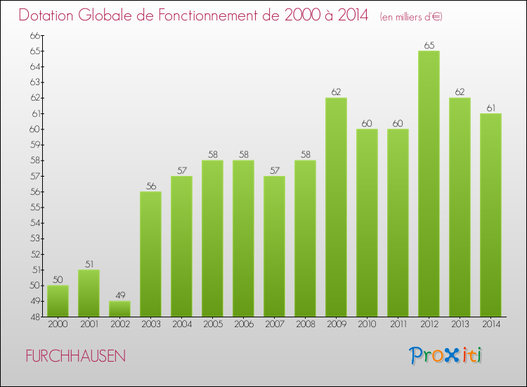 Evolution du montant de la Dotation Globale de Fonctionnement pour la commune de FURCHHAUSEN de 2000 à 2014 Evolution du montant de la Dotation Globale de Fonctionnement pour FURCHHAUSEN de 2000 à 2014
