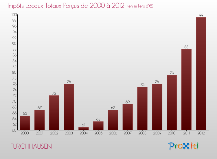 Evolution des Impôts Locaux pour la commune de FURCHHAUSEN de 2000 à 2012 Evolution des Impôts Locaux pour FURCHHAUSEN de 2000 à 2012