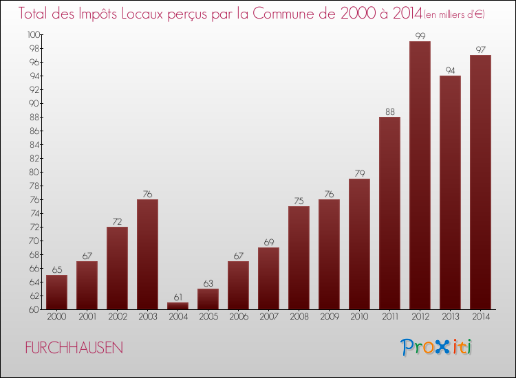 Evolution des Impôts Locaux pour la commune de FURCHHAUSEN de 2000 à 2014 Evolution des Impôts Locaux pour FURCHHAUSEN de 2000 à 2014