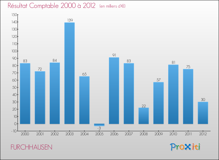 Evolution du résultat comptable pour la commune de FURCHHAUSEN de 2000 à 2012 Evolution du résultat comptable pour FURCHHAUSEN de 2000 à 2012