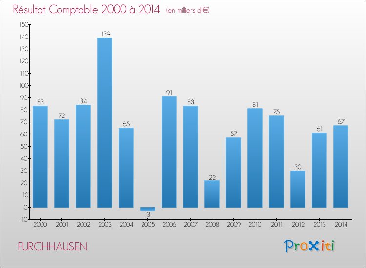 Evolution du résultat comptable pour la commune de FURCHHAUSEN de 2000 à 2014 Evolution du résultat comptable pour FURCHHAUSEN de 2000 à 2014